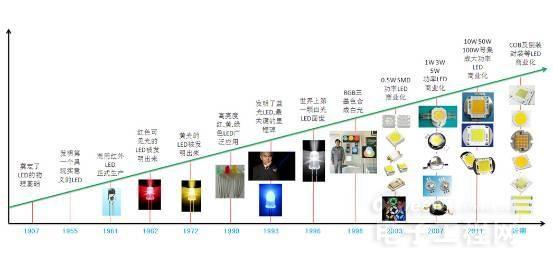 從頭到腳剖析LED 1.jpg