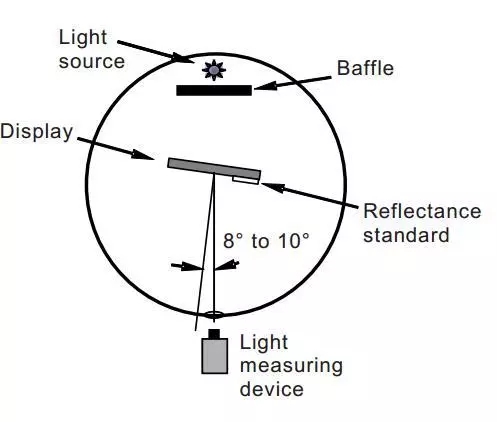 一文了解顯示屏環(huán)境光特性測(cè)量評(píng)價(jià)方法 3.webp.jpg