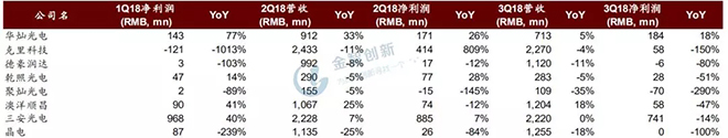 LED芯片行業(yè)出現(xiàn)衰退，預(yù)計2019年繼續(xù)惡化 3.webp.jpg