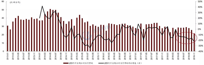 LED芯片行業(yè)出現(xiàn)衰退，預(yù)計2019年繼續(xù)惡化 4.webp.jpg