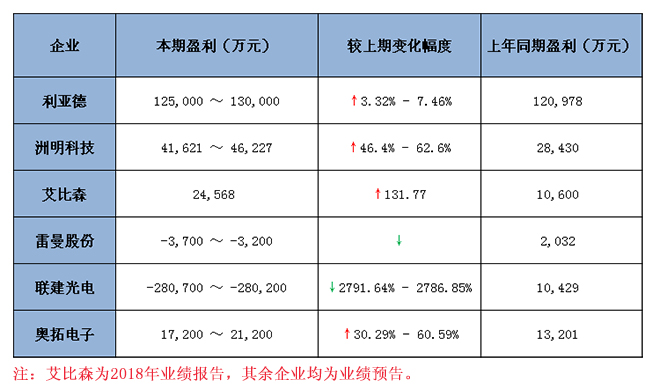 六大<a href=http://www.zy-love.cn target=_blank class=infotextkey>led顯示屏</a>上市企業(yè)2018 年業(yè)績(jī)預(yù)報(bào)告匯總 1.jpg