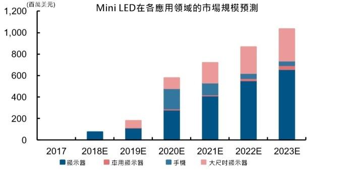 <a href=http://www.zy-love.cn/xiaojianju/ target=_blank class=infotextkey>小間距</a>LED Mini LED Micro LED三種技術(shù)進展及市場趨勢 8.jpg