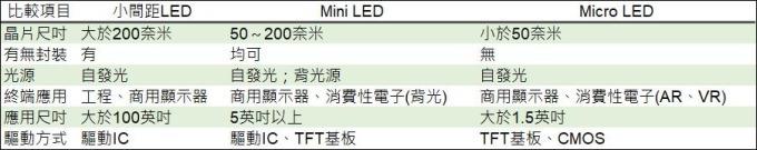 <a href=http://www.zy-love.cn/xiaojianju/ target=_blank class=infotextkey>小間距</a>LED Mini LED Micro LED三種技術(shù)進展及市場趨勢 3.jpg