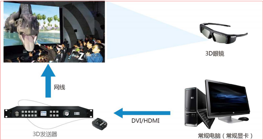 LED<a href=http://www.zy-love.cn/quancai/ target=_blank class=infotextkey>全彩顯示屏</a>3D顯示控制方案