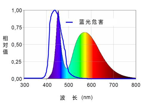 重視：控制室的“藍(lán)光危害”