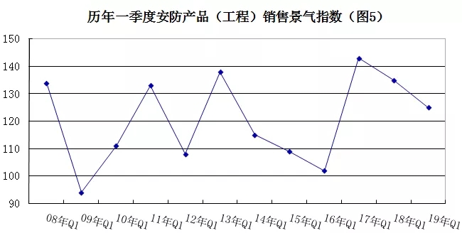 2019年安防行業(yè)一季度調(diào)查：經(jīng)濟(jì)低調(diào)開局，下行壓力陡增 5.webp.jpg