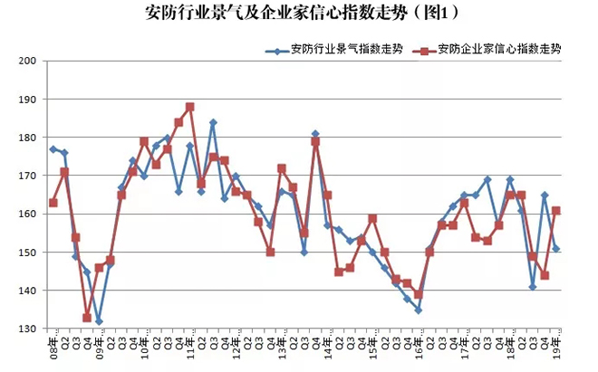 2019年安防行業(yè)一季度調(diào)查：經(jīng)濟(jì)低調(diào)開局，下行壓力陡增 1.webp.jpg