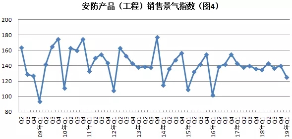 2019年安防行業(yè)一季度調(diào)查：經(jīng)濟(jì)低調(diào)開局，下行壓力陡增 4.webp.jpg