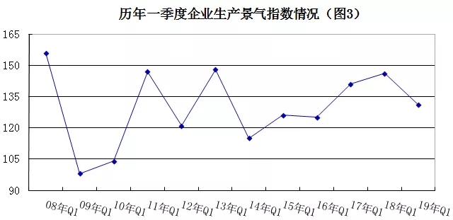 2019年安防行業(yè)一季度調(diào)查：經(jīng)濟(jì)低調(diào)開局，下行壓力陡增 3.webp.jpg