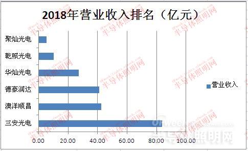 國(guó)內(nèi)LED芯片上市公司經(jīng)營(yíng)情況及盈利能力分析 2.jpg