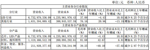 國(guó)內(nèi)LED芯片上市公司經(jīng)營(yíng)情況及盈利能力分析 12.jpg