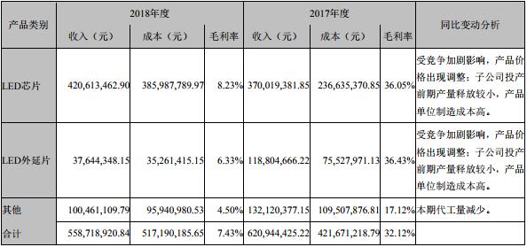 國(guó)內(nèi)LED芯片上市公司經(jīng)營(yíng)情況及盈利能力分析 19.jpg