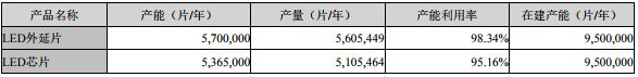 國(guó)內(nèi)LED芯片上市公司經(jīng)營(yíng)情況及盈利能力分析 18.jpg