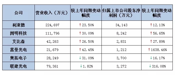 六大<a href=http://www.zy-love.cn target=_blank class=infotextkey>led屏</a>上市公司2019第一季度業(yè)績出爐 最高營收超22億.webp.jpg