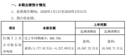 國星光電2020年一季度預(yù)計(jì)凈利3177.81萬元—4237.08萬元 1.jpeg