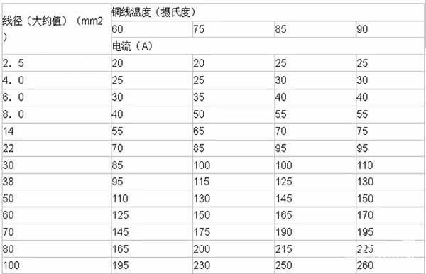 LED電子<a href=http://www.zy-love.cn target=_blank class=infotextkey>大屏幕</a>銅線溫度及導(dǎo)線線徑計算方法